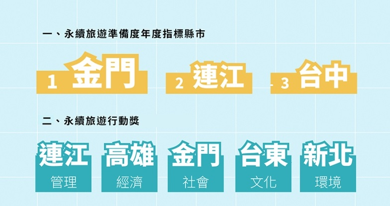 金門縣榮獲天下雜誌「縣市永續旅遊準備度調查」全國第一名及社會面向行動獎二大奬項（圖／金門縣政府提供）
